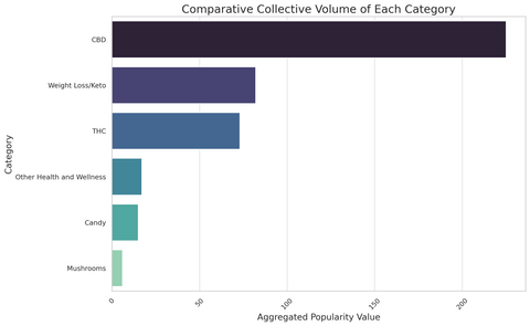 Bar chart comparing the collective volume of each category of gummies from google trends.