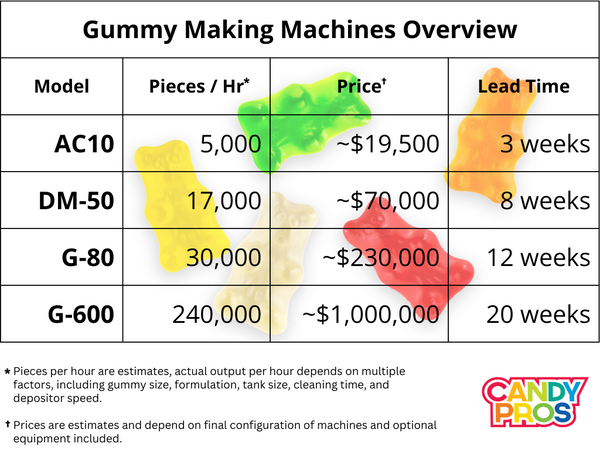 Gummy Making Machine and Production line comparison chart